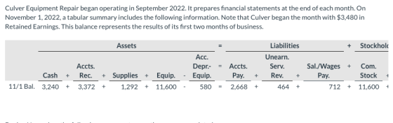 Culver Equipment Repair began operating in September 2022. It prepares financial statements at the end of each month. On Nove