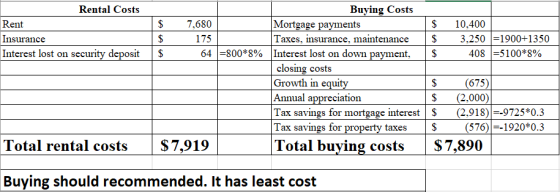 $ Rental Costs Rent Insurance Interest lost on security deposit 7,680 175 64 =800*8% $ Buying Costs Mortgage payments $ 10,40