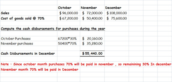 Sales Cost of goods sold @ 70% October November December $ 96,000.00 $ 72,000.00 $ 108,000.00 $67,200.00 $ 50,400.00 $ 75,600