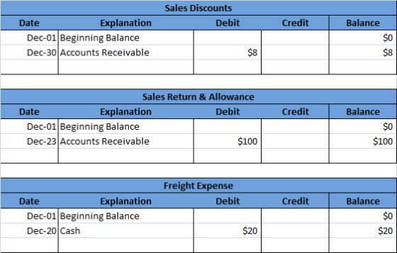 Sales Discounts Debit Credit Date Explanation Dec-01 Beginning Balance Dec-30 Accounts Receivable Balance $0 $8 $8 Credit Sal