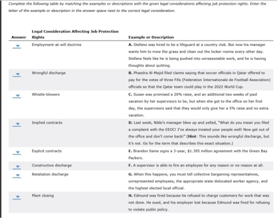 Complete the following table by matching the examples or descriptions with the given legal considerations affecting job protection rights. Enter the letter of the example or description in the answer space next to the correct legal consideration. Legal Consideration Affecting Job Protection Answer Rights Example or Description A. Stefano was hired to be a lifeguard at a country club. But now his manager wants him to mow the grass and clean out the locker rooms every other day Stefano feels like he is being pushed into unreasonable work, and he is having thoughts about quitting. B. Phaedra Al-Majid filed claims saying that soccer officials in Qatar offered to pay for the votes of three Fifa (Federation Internationale de Football Association) officials so that the Qatar team could play in the 2022 World Cup. C. Susan was promised a 20% raise, and an additional two weeks of paid vacation by her supervisors to be, but when she got to the office on her first day, the supervisors said that they would only give her a 5% raise and no extra vacation D. Last week, Nikkis manager blew up and yelled, What do you mean you filed a complaint with the EEOCI Ive always treated your people we Now get out of the office and dont come back! (Hint: This sounds like wrongful discharge, but its not. Go for the term that describes this exact situation.) E. Brandon Saine signs a 3-year, $1.395 million agreement with the Green Bay Packers. F. A supervisor is able to fire an employee for any reason or no reason at all. G. When this happens, you must tell collective bargaining representatives, unrepresented employees, the appropriate state dislocated worker agency, and the highest elected local official. H. Edmund was fired because he refused to charge customers for work that was not done. He sued, and his employer lost because Edmund was fired for refusing to violate public policy Employment-at-will doctrine Wrongful discharge Whistle-blowers Implied contracts Explicit contracts Constructive discharge Retaliation discharge Plant closing
