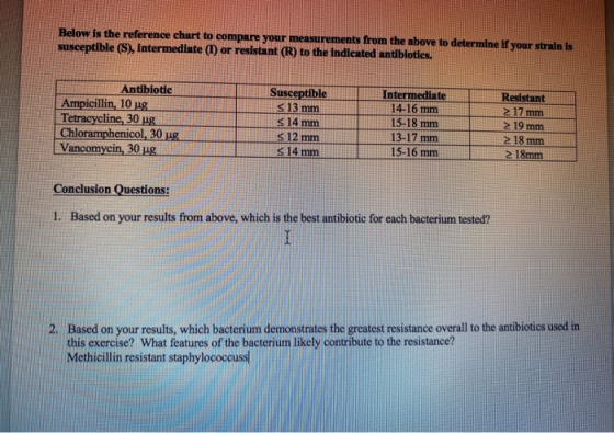 Below is the reference chart to compare your measurements from the above to determine if your strain is susceptible (S), inte
