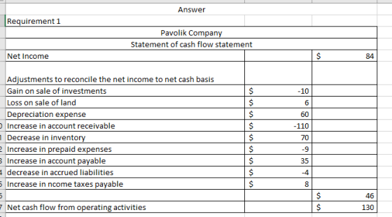 Answer Requirement 1 Pavolik Company Statement of cash flow statement Net Income -10 60 Adjustments to reconcile the net inco