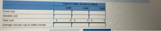 Cups of Coffee Served in a Week 1,400 1,500 1,600 Fixed cost Variable cost Total cost Average cost per cup of coffee served 0