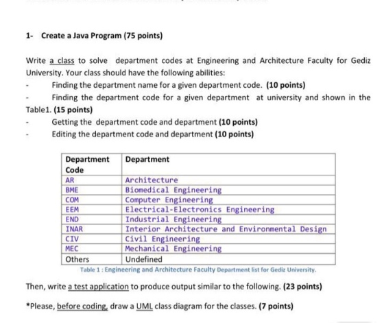 1 Create a Java Program (75 points) Write a class to solve department codes at Engineering and Architecture Faculty for Gediz University. Your class should have the following abilities Finding the department name for a given department code. (10 points) Finding the department code for a given department at university and shown in the Table1. (15 points) Getting the department code and department (10 points) Editing the department code and department (10 points) Department Department Code AR BME COM EEM END INAR CIV MEC Others Architecture Biomedical Engineering Computer Engineerin Electrical Electronics Engineerin Industrial Engineerin Interior Architecture and Environmental Design Civil Engineerin Mechanical Engineerin Undefined Table 1: Engineering and Architecture Faculty Department list for Gediz University Then, write a test application to produce output similar to the following. (23 points) *Please, before coding, draw a UML class diagram for the classes. (7 points)