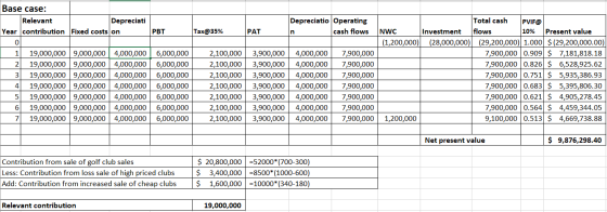 Base case: Relevant Depreciati Year contribution Fixed costs on PBT Tax@35% PAT 0 1 2 3 4 5 6 7 19,000,000 9,000,000 19,000,0