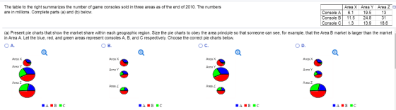 The table to the right summarizes the number of game consoles sold in three areas as of the end of 2010. The numbers are in millions. Complete parts (a) and (b) below Area X Area Y Area Z Console A 6.1 19.5 13 Console B 11.5 24.8 Console C 1.3 13. 18.6 (a) Present pie charts that show the market share within each geographic region. Size the pie charts to obey the area principle so that someone can see, for example, that the Area B market is larger than the market in Area A. Let the blue, red, and green areas represent consoles A, B, and C respectively. Choose the correct pie charts below. OA, O C. OD. Area X Area Y Area Y Area Y Area Z Area Z Area