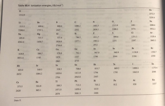 Table 88.4 lonization energies, i/kJ mol) 13120 He 23723 5250.4 N Ne 513.3 7298.0 800.6 2427 1086.2 2352 14023 2856.1 1313.9