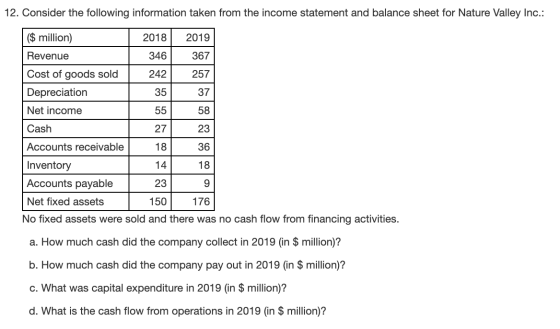12. Consider the following information taken from the income statement and balance sheet for Nature Valley Inc.: ($ million)