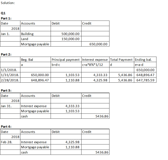 Solution: Debit Credit Q1 Part 1: Date Accounts 2018 Jan 1. Building Land Mortgage payable 500,000.00 150,000.00 650,000.00 P