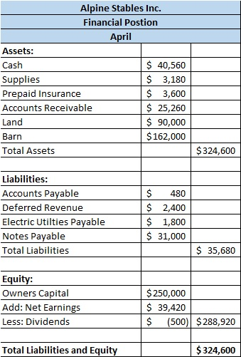 Alpine Stables Inc. Financial Postion April Assets: Cash $ 40,560 Supplies $ 3,180 Prepaid Insurance $ 3,600 Accounts Receiva