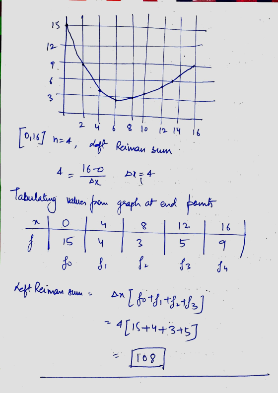 15 12 9 6 3 2 4 6 8 10 12 14 16 [0,16] n=4 Left Reiman sum 4 16-0 AX Tabulating values from DR=4 fram graph at end points O 8