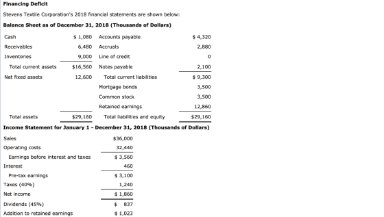 Financing Deficit Stevens Textile Corporations 2018 financial statements are shown below: Balance Sheet as of December 31, 2