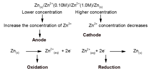 Zn/s/Zn2+(0.10M)//Zn2+(1.0M)/ZN) Lower concentration Higher concentration Increase the concentration of Zn2+ Zn2+ concentrati