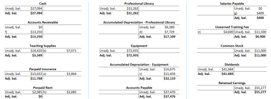 Professional Library Salaries Payable Cash $27,094 $27,094 $31,262 $31,262 Unadj. bal. g) |Adj. bal. $0 $400 Unadj. bal. Unad