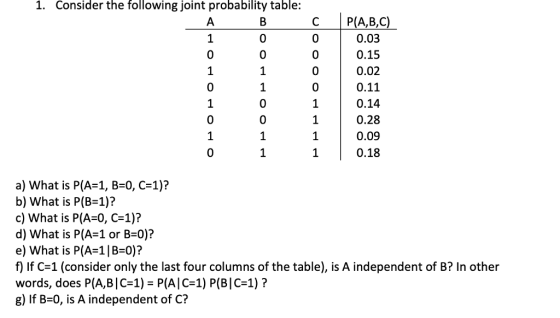 1. Consider the following joint probability table: B 0 CIPLA,B,C) 0 A 0.03 0 0.15 0.02 0 0.11 0.14 1 0.28 0.09 1 0.18 0 0 0 0 0 a) What is P(A-1, B-0, C-1)? b) What is P(B-1)? c) What is P(A 0, C 1)? d) What is P(A-1 or B-0)? e) What is P(A 1|B 0)? f) If C 1 (consider only the last four columns of the table), is A independent of B? In other words, does P(A,BIC-1) PAIC-1) P(BIC-1)? g) If B-0, is A independent of C?
