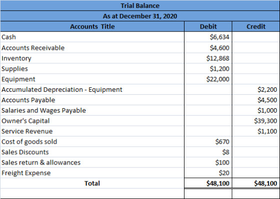 Trial Balance As at December 31, 2020 Accounts Title Credit Cash Debit $6,634 $4,600 $12,868 $1,200 $22,000 Accounts Receivab