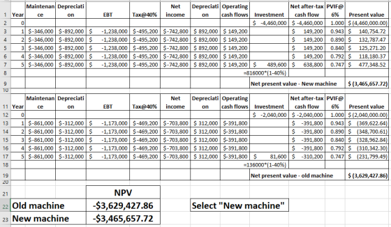 Maintenan Depreciati Net Depreciati Operating income Net after-tax PVIF@ cash flows | Investment | cash flow | 6% | Present value $ -4,460,000 $-4,460,000 1.000$(4,460,000.00) $149,200 0.943 140,754.72 $149,200 0.890$ 132,787.47 $149,200 0.840$ 125,271.20 $149,200 0.792$ 118,180.37 7 5$-346,000 $-892,000$-1,238,000 $-495,200 $-742,800 $892,000 149,200 $489,600$ 638,800 0.747$ 477,348.52 1 Year се on EBT Tax@40% | on 0 3 1$-346,000 $-892,000$1,238,000 $-495,200 $-742,800 $892,000 149,200 42$-346,000 $-892,000$1,238,000 $-495,200 $-742,800 $892,000 149,200 53$-346,000 $-892,000$1,238,000 $-495,200 $-742,800 $892,000 149,200 6 4$-346,000 $-892,000$1,238,000 $-495,200 $-742,800 $892,000 149,200 -816000(1-40%) Net present value New machine $(3,465,657.72) Maintenan Depreciati Net Depreciati Operating income Net after-tax PVIF@ 11 Year cash flows | Investment | cash flow | 6% | Present value $ -2,040,000 $ -2,040,000 1.000(2,040,000.00) S -391,800 0.943 S (369,622.64) $ 391,800 0.890(348,700.61) S -391,800 0.840S (328,962.84) S -391,800 0.792S (310,342.30 17 5$-861,000 -312,0001,173,000 $-469,200 $-703,800 S312,000 $-391,800 $ 81,600-310,200 0.747(231,799.49) се on EBT Tax@40% | on 0 13 1$-861,000 $-312,000$ 1,173,000 $-469,200 $-703,800 $ 312,000 $-391,800 14 2 $-861,000 $-312,000$ 1,173,000 $-469,200 $-703,800 $ 312,000 $-391,800 15 3 $-861,000 $-312,000$ 1,173,000 $-469,200 $-703,800 $ 312,000 $-391,800 16 4 $-861,000 $-312,000$ 1,173,000 $-469,200 $-703,800 $ 312,000 $-391,800 -136000*(1-40%) Net present value old machine $(3,629,427.86) 20 NPV -$3,629,427.86 21 22 Old machine 23 New machine-$3,465,657.72 Select New machine