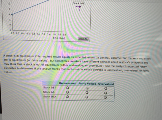 Stoc 0.2 0.4 0.6 0.8 .0 1.2 1.4 RISK (Betal Clear All A stock is in equilibrium if its required return equals its expected re