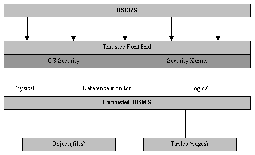 USERS Thrusted F ont End OS Security Security Kernel Physical Reference monitor Logical Untrusted DBMS Object (files) Tuples