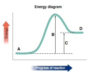 Energy diagram Energy Progress of reaction