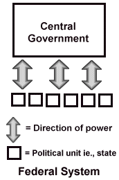 Federal System