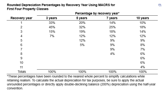 Rounded Depreciation Percentages by Recovery Year Using MACRS for First Four Property Classes Percentage by recovery year Rec