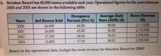 3. Bolufsen Resort has 40,000 rooms available each year. Operational figures for the years between 2000 and 2003 are shown in