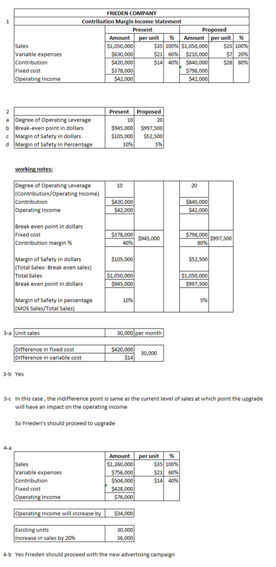 Sales Variable expenses Contribution Fixed cost Operating Income FRIEDEN COMPANY Contribution Margin Income Statement Present