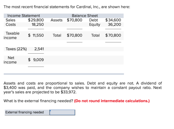 The most recent financial statements for Cardinal, Inc., are shown here: Income Statement Sales Costs Balance Sheet $29,800 Assets $70,800 Debt $34,600 Equity 36,200 18,250 Taxable 11,550 Tota $70,800 Total $70,800 income Taxes (22%) 2,541 Net income $9,009 Assets and costs are proportional to sales. Debt and equity are not. A dividend of $3,400 was paid, and the company wishes to maintain a constant payout ratio. Next years sales are projected to be $33,972 What is the external financing needed? (Do not round intermediate calculations.) External financing needed
