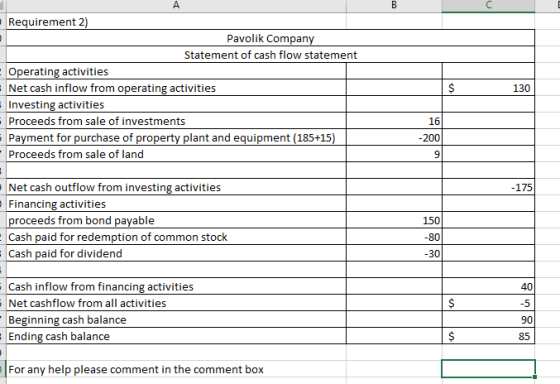 Requirement 2) Pavolik Company Statement of cash flow statement - Operating activities - Net cash inflow from operating activ