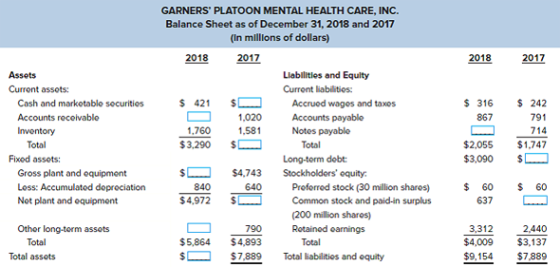 2018 2017 $ 316 $ 242 867791 GARNERS PLATOON MENTAL HEALTH CARE, INC. Balance Sheet as of December 31, 2018 and 2017 (In mil