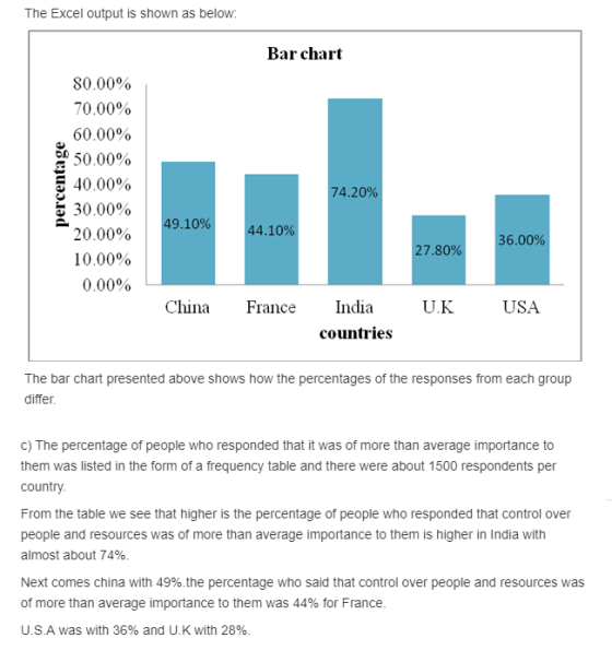 The Excel output is shown as below: Bar chart 80.00% 70.00% 60.00% 50.00% 40.00% 30.00% 20.00% 10.00% 0.00% 4.2 49.10% 44.10 36.00% 27.80% China France India U.K USA countries The bar chart presented above shows how the percentages of the responses from each group differ c) The percentage of people who responded that it was of more than average importance to them was listed in the form of a frequency table and there were about 1500 respondents per country From the table we see that higher is the percentage of people who responded that control over people and resources was of more than average importance to them is higher in India with almost about 74% Next comes china with 49%the percentage who said that control over people and resources was of more than average importance to them was 44% for France USA was with 36% and UK with 28%