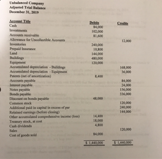 Unbalanced Company Adjusted Trial Balance December 31, 2019 Credits Debits 84,000 102,000 81,600 12,000 240,000 10,800 144,00