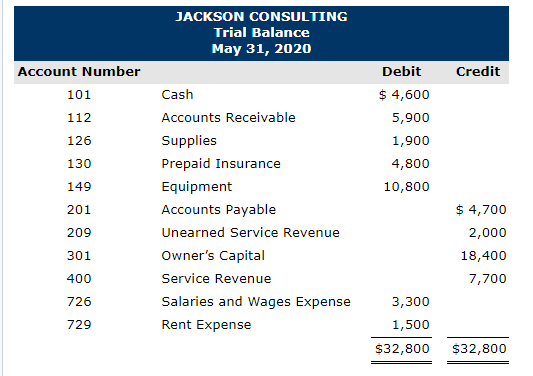 JACKSON CONSULTING Trial Balance May 31, 2020 Debit Credit Account Number 101 112 126 $ 4,600 5,900 1,900 4,800 10,800 130 14