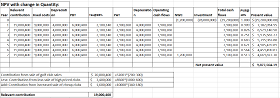 NPV with change in Quantity: Relevant Depreciati Year contribution Fixed costs on PBT Tax@35% 2 3 11 19,000,400 9,000,000 19,