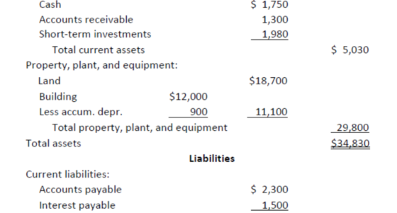 $ 1,750 1,300 1,980 $ 5,030 $18,700 Cash Accounts receivable Short-term investments Total current assets Property, plant, and