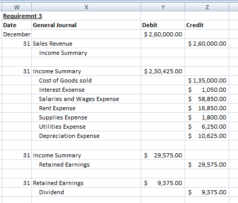 Date General Journal Debit Credit December $2,60,000.00 31 Sales Revenue $2,60,000.00 Income Summary 31 Income Summary $2,30,425.00 Cost of Goods sold Interest Exoense Salaries and Wages Expense Rent Expense Supplies Expense Utilities Expense Depreciation Expense $1,35,000.00 $ 1,050.00 $ 58,850.00 $ 16,850.00 $ 1,800.00 $ 6,250.00 $ 10,625.00 31 Income Summary $ 29,575.00 Retained Earnings $ 29,575.00 31 Retained Earnings Dividend $ 9,375.00 $ 9,375.00
