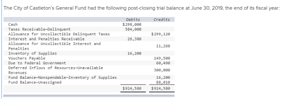 The City of Castletons General Fund had the following post-closing trial balance at June 30, 2019, the end of its fiscal yea