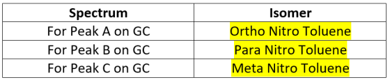 Spectrum For Peak A on GC For Peak B on GC For Peak Con GC Isomer Ortho Nitro Toluene Para Nitro Toluene Meta Nitro Toluene