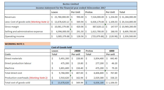 Beztec Limited Income statement for the financial year ended 31December 2017 Lexon Per Unit Protox Per Unit Total $ 23,760,000.00 $ 990.00 7,524,000.00 $ 1,254.00 31,284,000.00 Revenues Less: Cost of goods sold (Working Note 1) $13,678,620.12 569.94 Gross margin Selling and administrative expense Operating income 6,636,179.88 1,106.03 $20,314,800.00 $ 10,081,379.88 $ 420.06887,820.12$ 147.97 $ 10,969,200.00 $ 6,996,000.00 $ 291.50 1,613,700.00268.95 8,609,700.00 $ 3,085,379.88$ 128.56 725,879.88) (120.98) 2,359,500.00 WORKING NOTE 1 Cost of Goods Sold Lexon Total $5,491,200 $ 228.80 $ 24000 Per unit Protox 6000 Total Per unit Costs Direct materials Direct production labour Machine Total direct cost 3,854,400642.40 277,200 46.2 475,200 79.20 4,606,800 $ 767.80 338.23 $ 13,678,620 $ 569.94 6,636,180 $ 1,106.03 475,200 19.80 $ $3,801,600 $ 158.40 $ $ 9,768,000 $ 407.00 $ Production overheads (Working Note 2) $ 3,910,620 162.94 $2,029,380 Total cost of goods sold