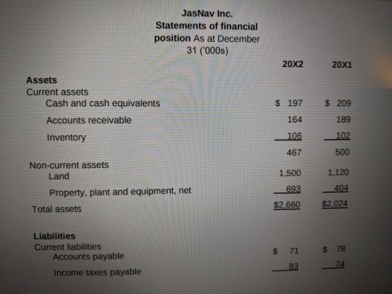 JasNav Inc. Statements of financial position As at December 31 (000s) 20X2 20X1 Assets Current assets Cash and cash equivale
