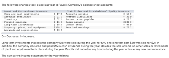 The following changes took place last year in Pavolik Companys balance sheet accounts: Asset and Contra-Asset Accounts Cash