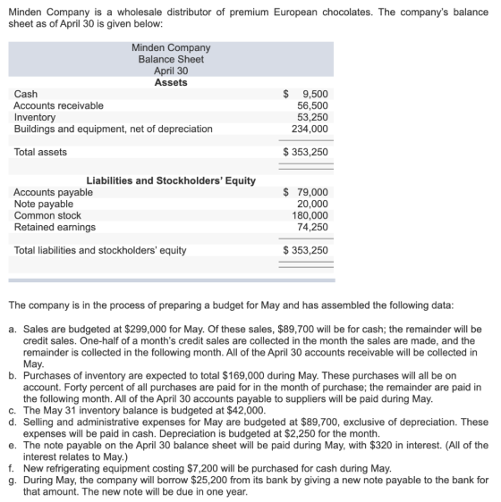 Minden Company is a wholesale distributor of premium European chocolates. The companys balance sheet as of April 30 is given