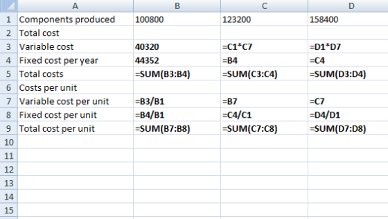 100800 123200 158400 =D1*D7 40320 44352 =SUM(B3:14) =C1*C7 =B4 =SUM(C3:04) =C4 1 Components produced 2 Total cost 3 Variable