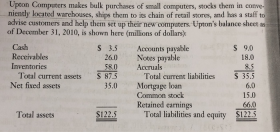 Upton Computers makes bulk purchases of small computers, stocks them in conve- niently located warehouses, ships them to its chain of retail stores, and has a staff to advise customers and help them set up their new computers. Uptons balance sheet as of December 31, 2010, is shown here (millions of dollars): Cash Receivables Inventories S 3.5 Accounts payable s 9.0 18.0 26.0 Notes payable 58.0Accruals 87.5 35.0 Total current assets Net fixed assets Total current liabilities Mortgage loan Common stock Retained earnings 35.5 6.0 15.0 66.0 $122.5 Total assets $122.5 Total liabilities and equity
