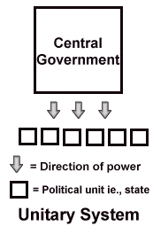Unitary System