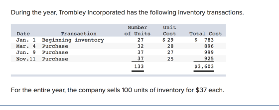 During the year, Trombley Incorporated has the following inventory transactions. Number of Units 27 Date Transaction Jan. 1 B