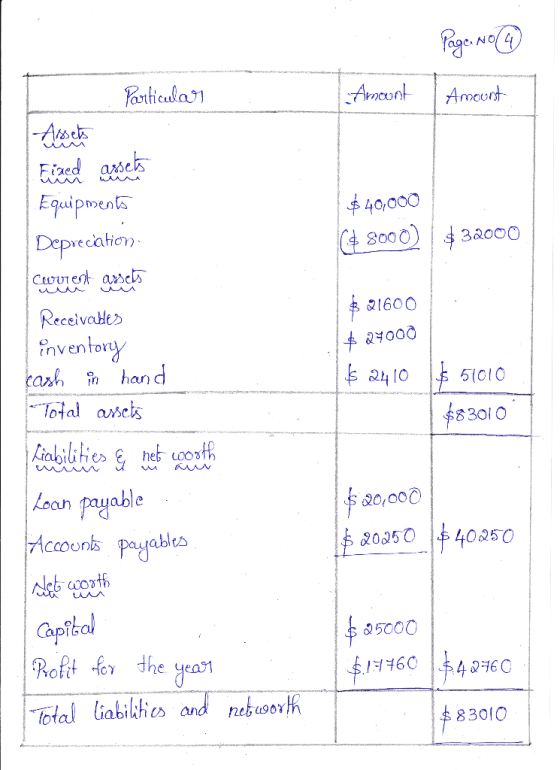 Yosticala Armoont Amaunt Atsda Equipments Depreciation 40,000 4 8000 3a000 Cwrent ac 1600 Receivales fnventory carh nhand Tot