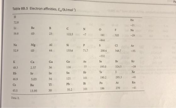 Table 88.5 Electron affinities, E/(kJ mol) 72.8 Be B N o c 122.5 F 322 -21 Ne -29 -7 141 -844 s a Si 133.6 Ar -35 348.7 71.7